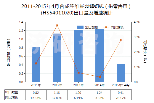 2011-2015年4月合成纖維長絲縫紉線(供零售用)(HS54011020)出口量及增速統(tǒng)計 2011-2015年4月合成纖維長絲縫紉線(供零售用)(HS54011020)出口量及增速統(tǒng)計